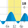 Bonneau Ferry tide chart for Saturday, February 18, 2023