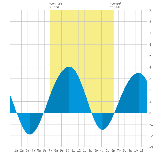 Bonneau Ferry tide chart for Sunday, February 19, 2023