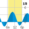 Bonneau Ferry tide chart for Sunday, February 19, 2023