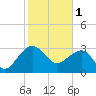Bonneau Ferry tide chart for Wednesday, February 1, 2023