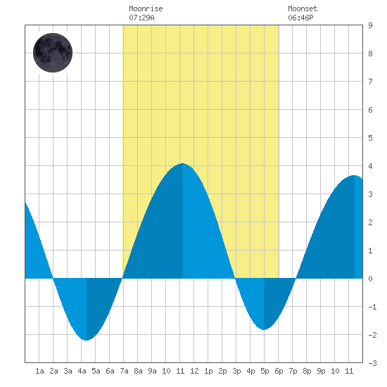 Bonneau Ferry tide chart for Monday, February 20, 2023