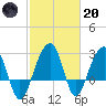 Bonneau Ferry tide chart for Monday, February 20, 2023