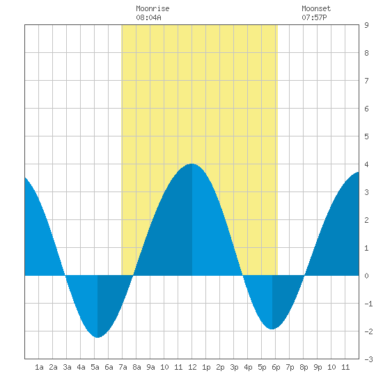 Bonneau Ferry tide chart for Tuesday, February 21, 2023