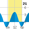 Bonneau Ferry tide chart for Tuesday, February 21, 2023