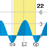 Bonneau Ferry tide chart for Wednesday, February 22, 2023