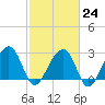Bonneau Ferry tide chart for Friday, February 24, 2023