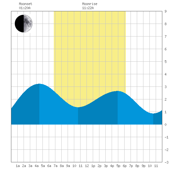 Bonneau Ferry tide chart for Monday, February 27, 2023