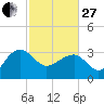 Bonneau Ferry tide chart for Monday, February 27, 2023