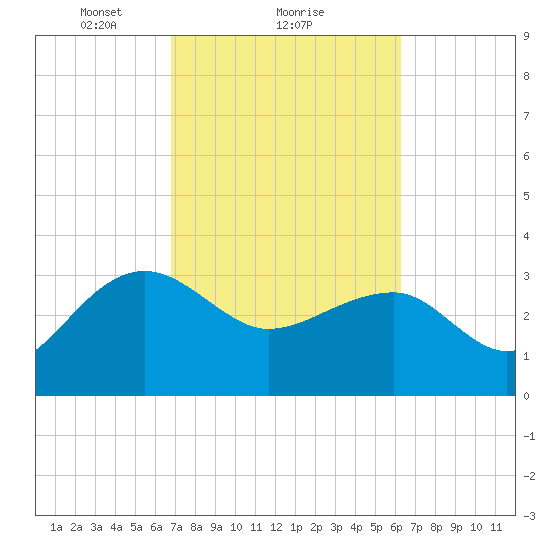 Bonneau Ferry tide chart for Tuesday, February 28, 2023