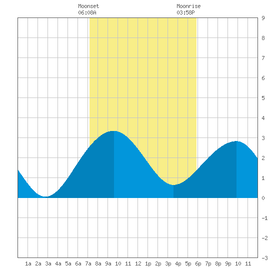 Bonneau Ferry tide chart for Friday, February 3, 2023