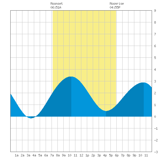 Bonneau Ferry tide chart for Saturday, February 4, 2023
