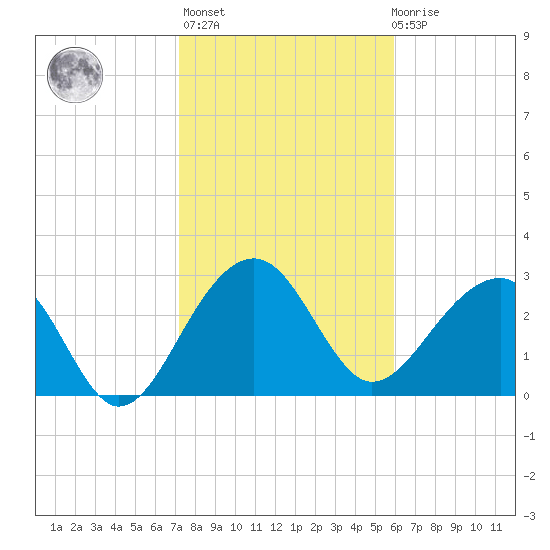Bonneau Ferry tide chart for Sunday, February 5, 2023