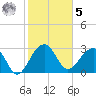 Bonneau Ferry tide chart for Sunday, February 5, 2023