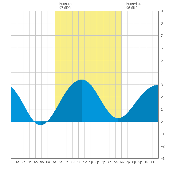 Bonneau Ferry tide chart for Monday, February 6, 2023
