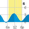 Bonneau Ferry tide chart for Monday, February 6, 2023