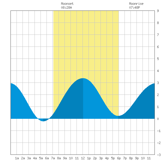 Bonneau Ferry tide chart for Tuesday, February 7, 2023
