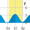 Bonneau Ferry tide chart for Tuesday, February 7, 2023