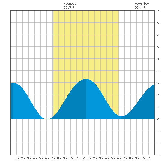 Bonneau Ferry tide chart for Wednesday, February 8, 2023