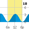 Bonneau Ferry tide chart for Friday, March 10, 2023