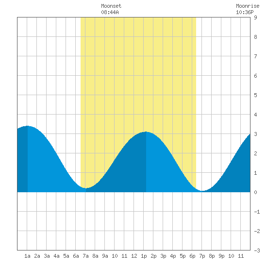 Bonneau Ferry tide chart for Saturday, March 11, 2023