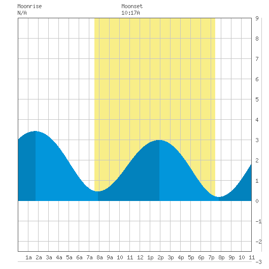 Bonneau Ferry tide chart for Sunday, March 12, 2023