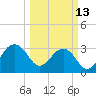Bonneau Ferry tide chart for Monday, March 13, 2023
