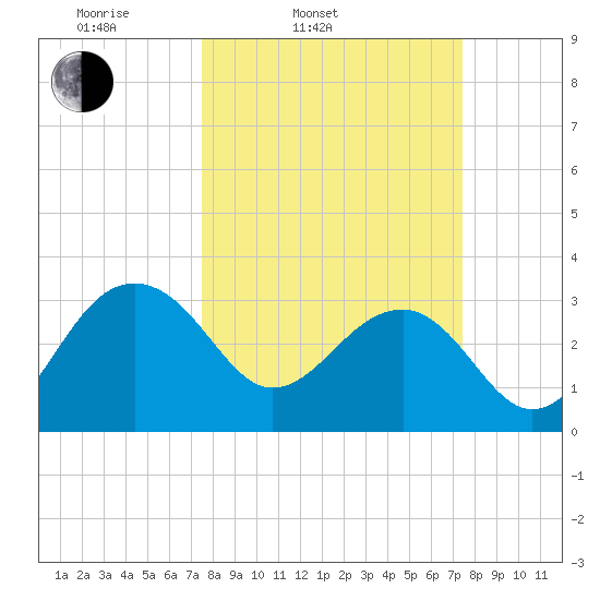 Bonneau Ferry tide chart for Tuesday, March 14, 2023