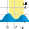 Bonneau Ferry tide chart for Thursday, March 16, 2023