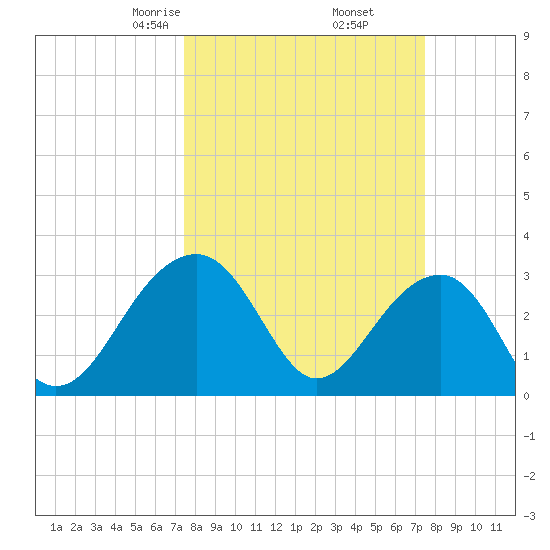 Bonneau Ferry tide chart for Friday, March 17, 2023