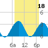 Bonneau Ferry tide chart for Saturday, March 18, 2023