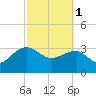 Bonneau Ferry tide chart for Wednesday, March 1, 2023