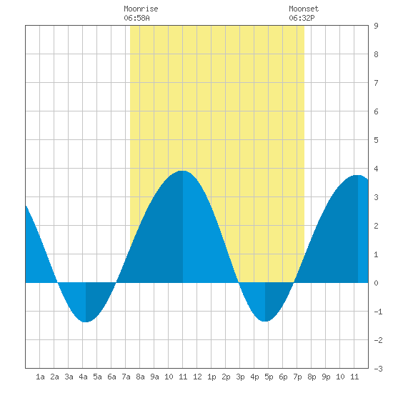 Bonneau Ferry tide chart for Monday, March 20, 2023