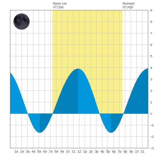 Bonneau Ferry tide chart for Tuesday, March 21, 2023