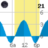 Bonneau Ferry tide chart for Tuesday, March 21, 2023