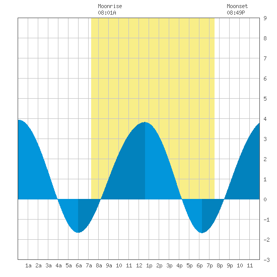 Bonneau Ferry tide chart for Wednesday, March 22, 2023
