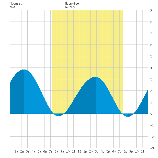 Bonneau Ferry tide chart for Saturday, March 25, 2023