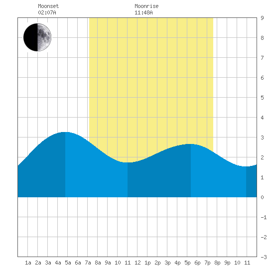 Bonneau Ferry tide chart for Tuesday, March 28, 2023