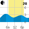 Bonneau Ferry tide chart for Tuesday, March 28, 2023