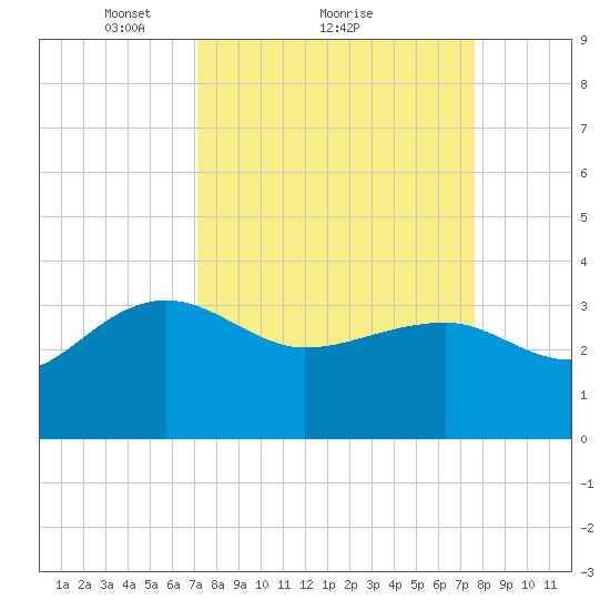 Bonneau Ferry tide chart for Wednesday, March 29, 2023
