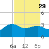 Bonneau Ferry tide chart for Wednesday, March 29, 2023