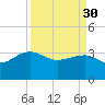 Bonneau Ferry tide chart for Thursday, March 30, 2023