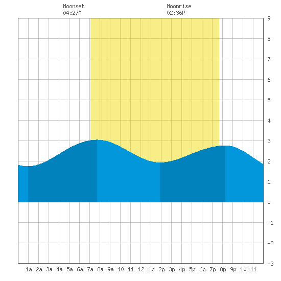 Bonneau Ferry tide chart for Friday, March 31, 2023