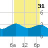 Bonneau Ferry tide chart for Friday, March 31, 2023