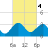 Bonneau Ferry tide chart for Saturday, March 4, 2023