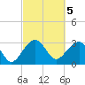 Bonneau Ferry tide chart for Sunday, March 5, 2023