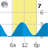 Bonneau Ferry tide chart for Tuesday, March 7, 2023