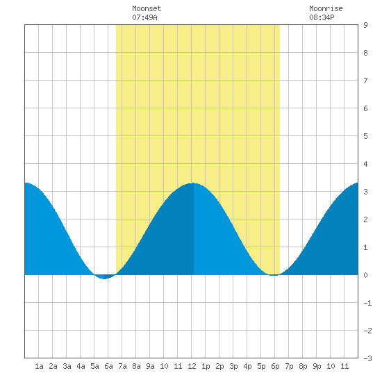 Bonneau Ferry tide chart for Thursday, March 9, 2023