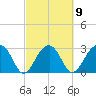 Bonneau Ferry tide chart for Thursday, March 9, 2023