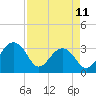 Bonneau Ferry tide chart for Tuesday, April 11, 2023