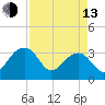 Bonneau Ferry tide chart for Thursday, April 13, 2023